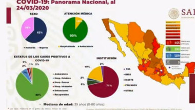 Reportan quinta muerte por coronavirus en México