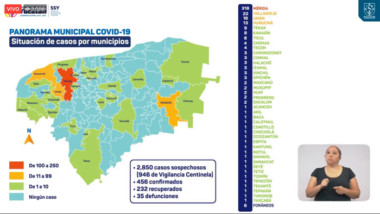 Mueren tres más por covid, ya son 35 defunciones